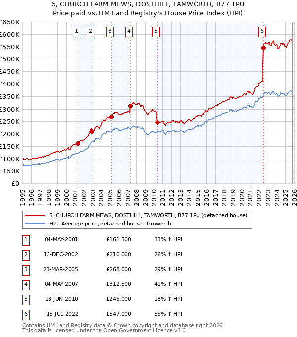 5, CHURCH FARM MEWS, DOSTHILL, TAMWORTH, B77 1PU: Price paid vs HM Land Registry's House Price Index