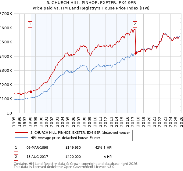 5, CHURCH HILL, PINHOE, EXETER, EX4 9ER: Price paid vs HM Land Registry's House Price Index