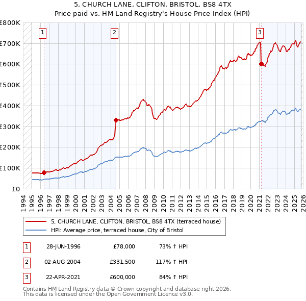 5, CHURCH LANE, CLIFTON, BRISTOL, BS8 4TX: Price paid vs HM Land Registry's House Price Index