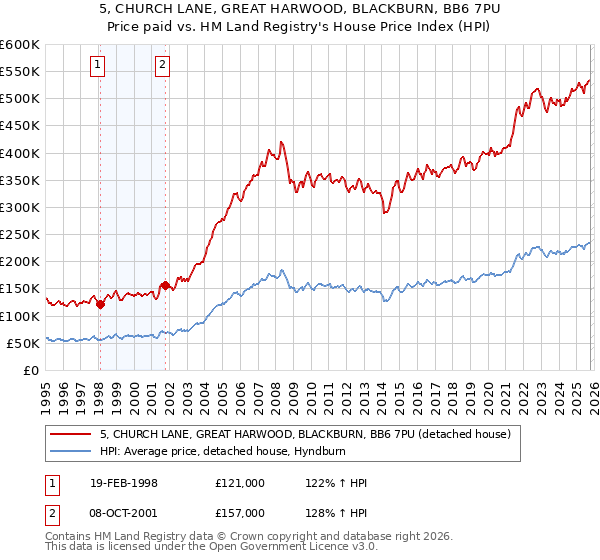 5, CHURCH LANE, GREAT HARWOOD, BLACKBURN, BB6 7PU: Price paid vs HM Land Registry's House Price Index