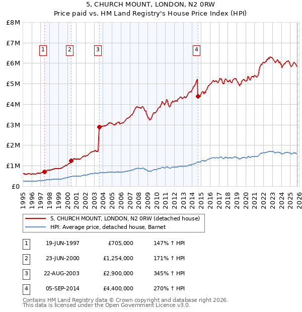 5, CHURCH MOUNT, LONDON, N2 0RW: Price paid vs HM Land Registry's House Price Index