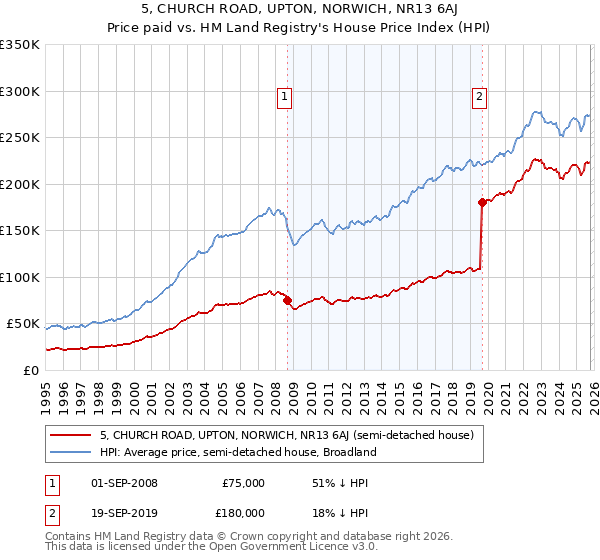 5, CHURCH ROAD, UPTON, NORWICH, NR13 6AJ: Price paid vs HM Land Registry's House Price Index
