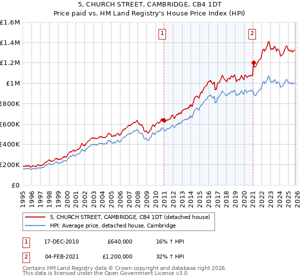5, CHURCH STREET, CAMBRIDGE, CB4 1DT: Price paid vs HM Land Registry's House Price Index