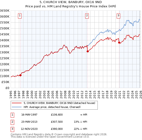 5, CHURCH VIEW, BANBURY, OX16 9ND: Price paid vs HM Land Registry's House Price Index