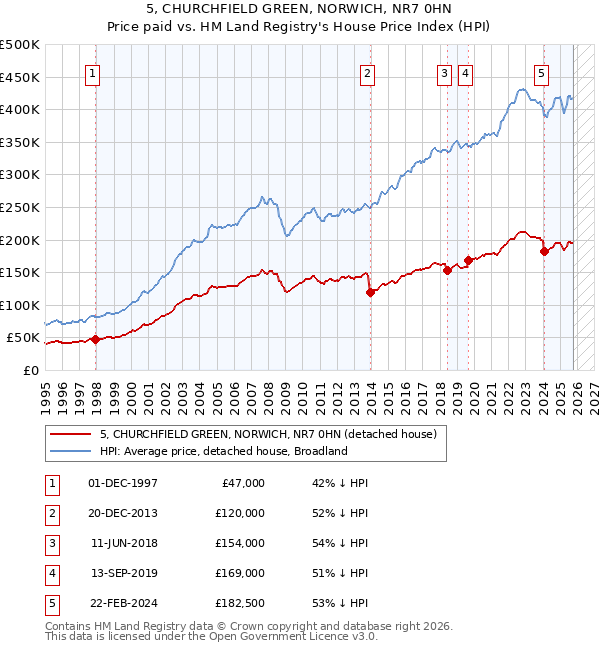 5, CHURCHFIELD GREEN, NORWICH, NR7 0HN: Price paid vs HM Land Registry's House Price Index