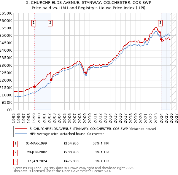 5, CHURCHFIELDS AVENUE, STANWAY, COLCHESTER, CO3 8WP: Price paid vs HM Land Registry's House Price Index