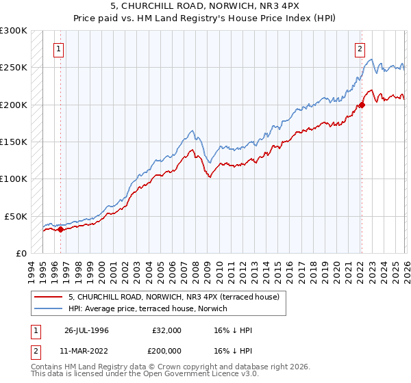 5, CHURCHILL ROAD, NORWICH, NR3 4PX: Price paid vs HM Land Registry's House Price Index