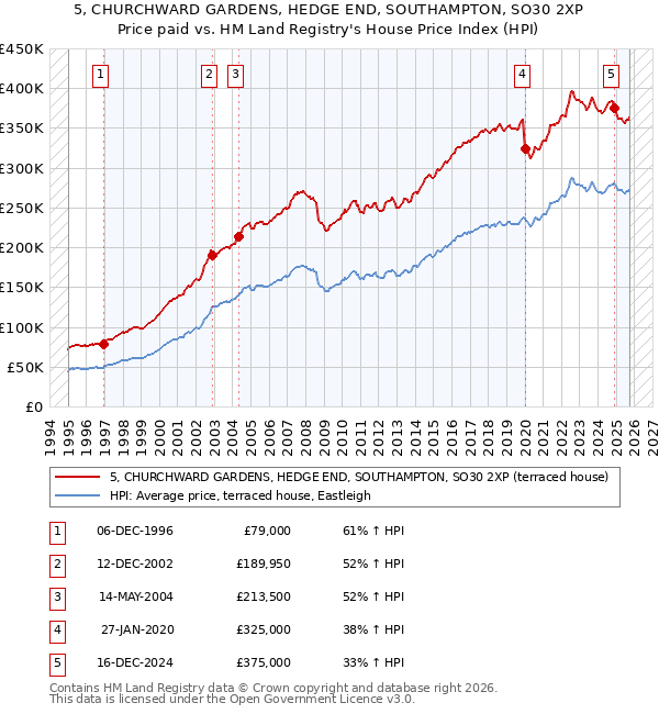 5, CHURCHWARD GARDENS, HEDGE END, SOUTHAMPTON, SO30 2XP: Price paid vs HM Land Registry's House Price Index