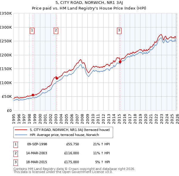 5, CITY ROAD, NORWICH, NR1 3AJ: Price paid vs HM Land Registry's House Price Index