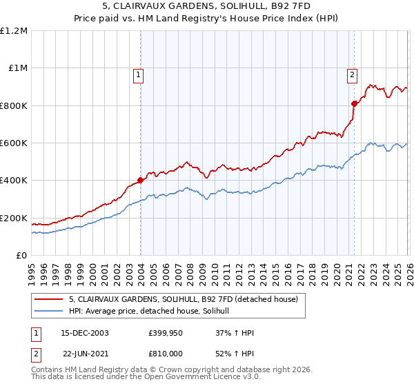 5, CLAIRVAUX GARDENS, SOLIHULL, B92 7FD: Price paid vs HM Land Registry's House Price Index