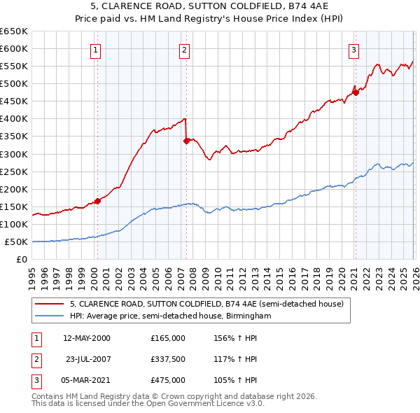 5, CLARENCE ROAD, SUTTON COLDFIELD, B74 4AE: Price paid vs HM Land Registry's House Price Index