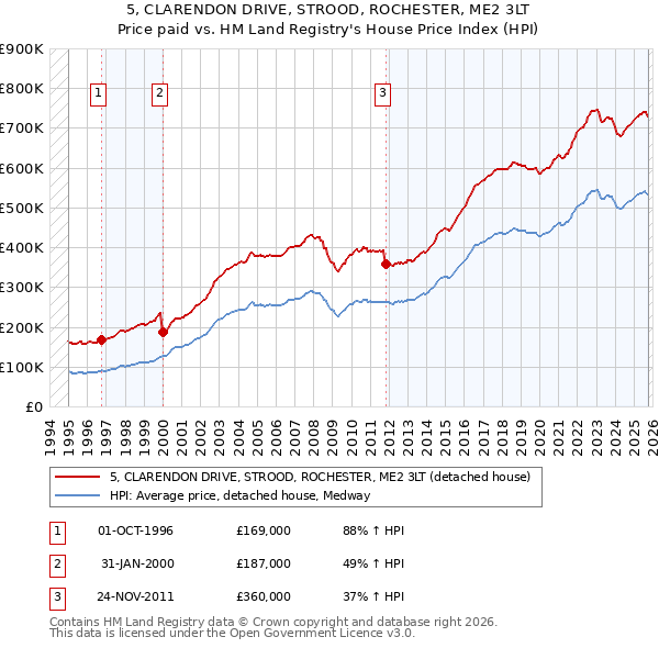 5, CLARENDON DRIVE, STROOD, ROCHESTER, ME2 3LT: Price paid vs HM Land Registry's House Price Index