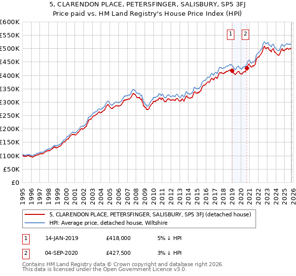 5, CLARENDON PLACE, PETERSFINGER, SALISBURY, SP5 3FJ: Price paid vs HM Land Registry's House Price Index