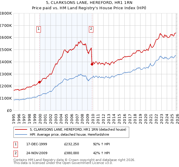 5, CLARKSONS LANE, HEREFORD, HR1 1RN: Price paid vs HM Land Registry's House Price Index