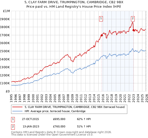 5, CLAY FARM DRIVE, TRUMPINGTON, CAMBRIDGE, CB2 9BX: Price paid vs HM Land Registry's House Price Index