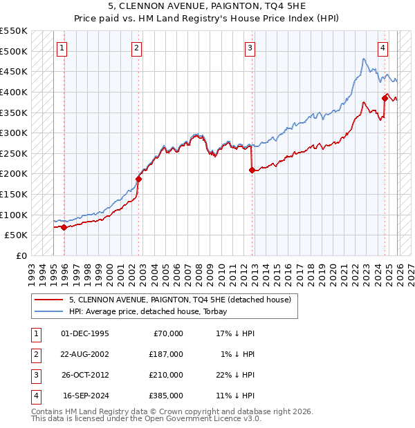 5, CLENNON AVENUE, PAIGNTON, TQ4 5HE: Price paid vs HM Land Registry's House Price Index