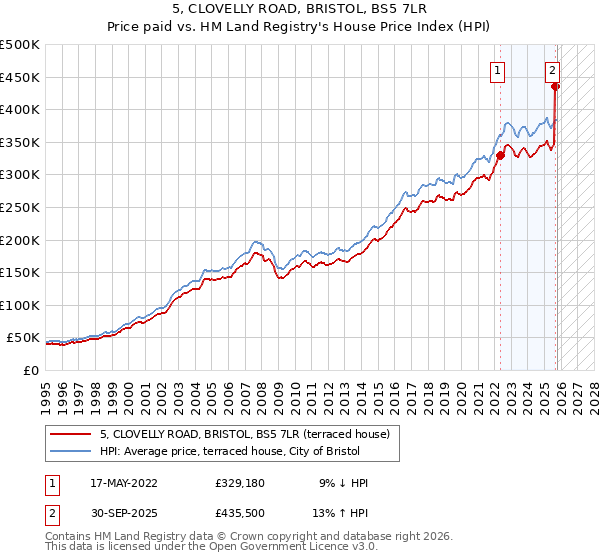 5, CLOVELLY ROAD, BRISTOL, BS5 7LR: Price paid vs HM Land Registry's House Price Index