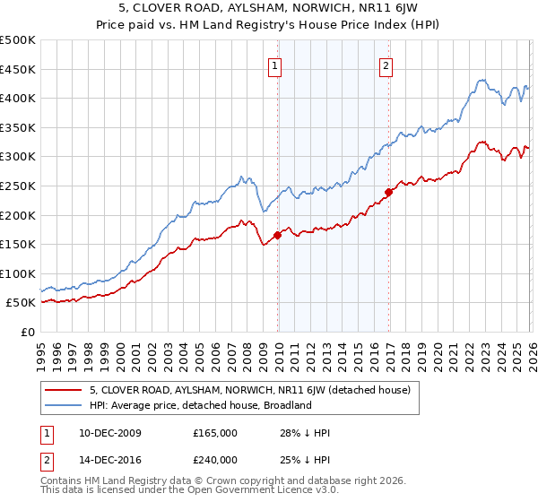 5, CLOVER ROAD, AYLSHAM, NORWICH, NR11 6JW: Price paid vs HM Land Registry's House Price Index