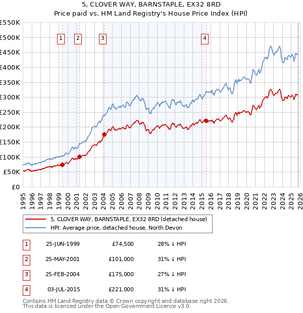 5, CLOVER WAY, BARNSTAPLE, EX32 8RD: Price paid vs HM Land Registry's House Price Index