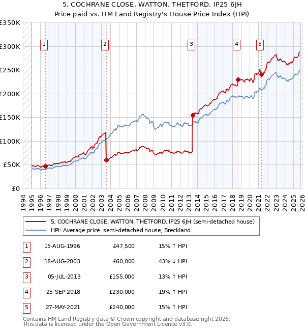 5, COCHRANE CLOSE, WATTON, THETFORD, IP25 6JH: Price paid vs HM Land Registry's House Price Index