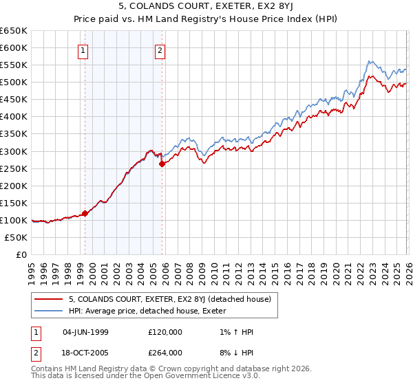 5, COLANDS COURT, EXETER, EX2 8YJ: Price paid vs HM Land Registry's House Price Index