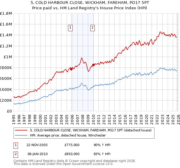 5, COLD HARBOUR CLOSE, WICKHAM, FAREHAM, PO17 5PT: Price paid vs HM Land Registry's House Price Index