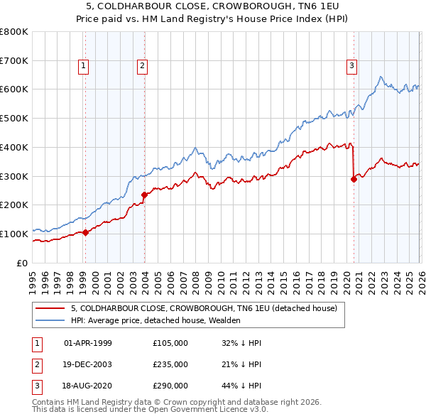 5, COLDHARBOUR CLOSE, CROWBOROUGH, TN6 1EU: Price paid vs HM Land Registry's House Price Index