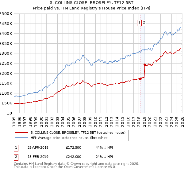 5, COLLINS CLOSE, BROSELEY, TF12 5BT: Price paid vs HM Land Registry's House Price Index