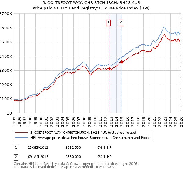 5, COLTSFOOT WAY, CHRISTCHURCH, BH23 4UR: Price paid vs HM Land Registry's House Price Index