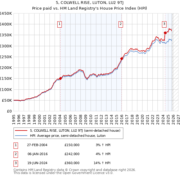 5, COLWELL RISE, LUTON, LU2 9TJ: Price paid vs HM Land Registry's House Price Index