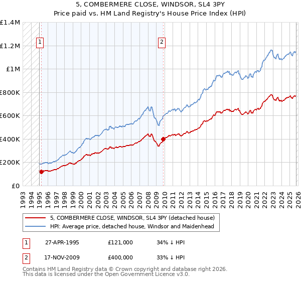 5, COMBERMERE CLOSE, WINDSOR, SL4 3PY: Price paid vs HM Land Registry's House Price Index
