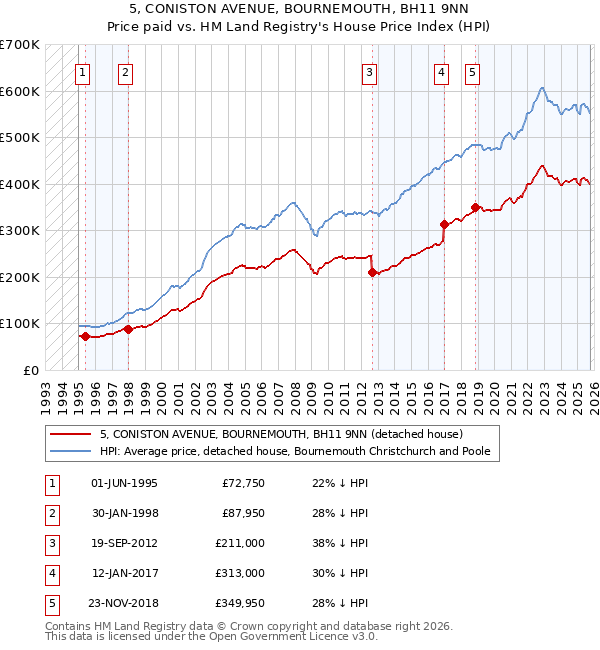 5, CONISTON AVENUE, BOURNEMOUTH, BH11 9NN: Price paid vs HM Land Registry's House Price Index