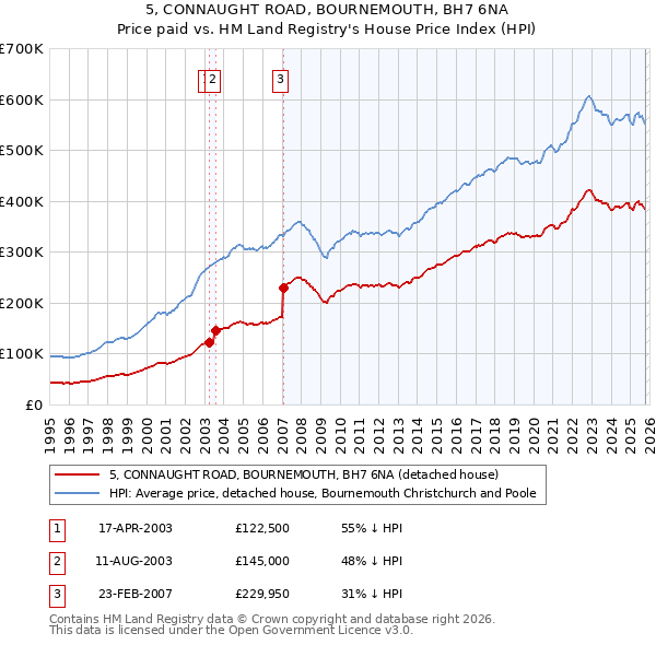 5, CONNAUGHT ROAD, BOURNEMOUTH, BH7 6NA: Price paid vs HM Land Registry's House Price Index