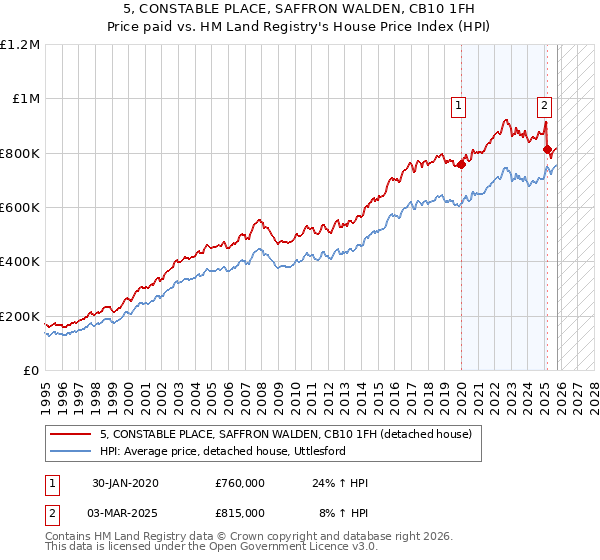 5, CONSTABLE PLACE, SAFFRON WALDEN, CB10 1FH: Price paid vs HM Land Registry's House Price Index