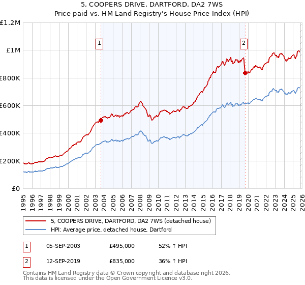 5, COOPERS DRIVE, DARTFORD, DA2 7WS: Price paid vs HM Land Registry's House Price Index