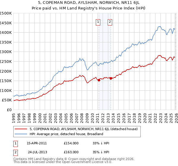 5, COPEMAN ROAD, AYLSHAM, NORWICH, NR11 6JL: Price paid vs HM Land Registry's House Price Index