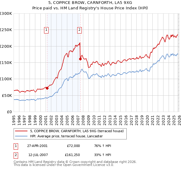 5, COPPICE BROW, CARNFORTH, LA5 9XG: Price paid vs HM Land Registry's House Price Index