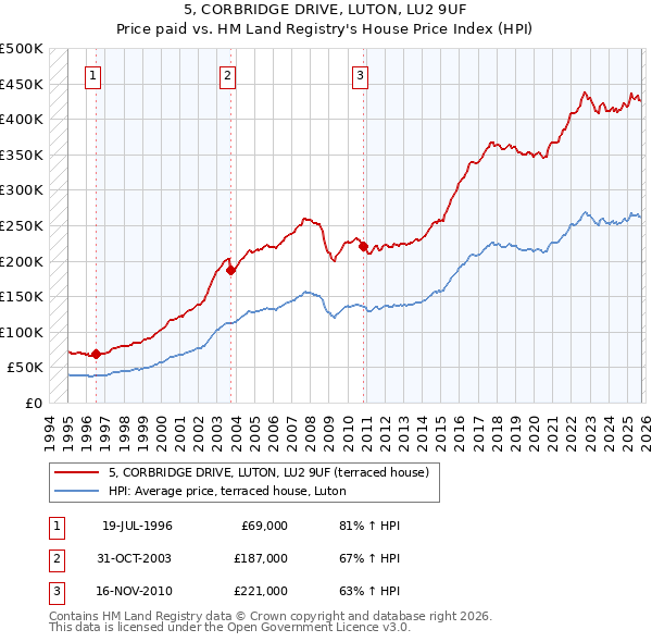 5, CORBRIDGE DRIVE, LUTON, LU2 9UF: Price paid vs HM Land Registry's House Price Index