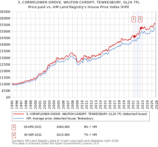 5, CORNFLOWER GROVE, WALTON CARDIFF, TEWKESBURY, GL20 7FL: Price paid vs HM Land Registry's House Price Index