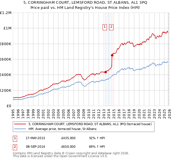 5, CORRINGHAM COURT, LEMSFORD ROAD, ST ALBANS, AL1 3PQ: Price paid vs HM Land Registry's House Price Index
