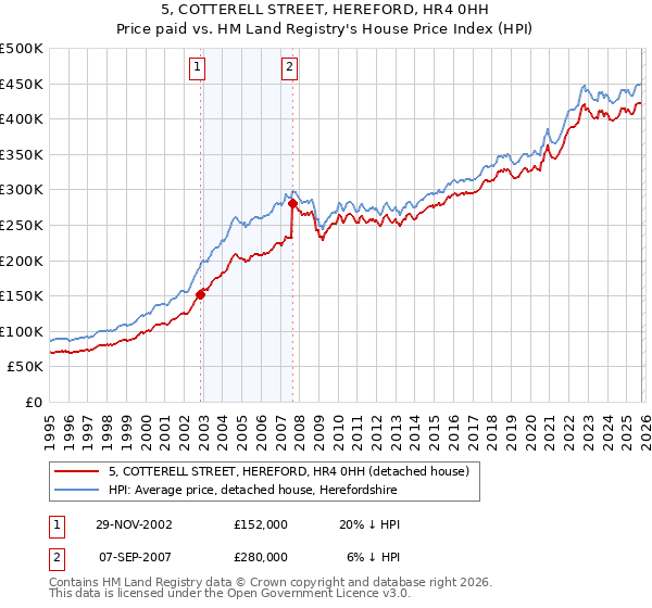 5, COTTERELL STREET, HEREFORD, HR4 0HH: Price paid vs HM Land Registry's House Price Index