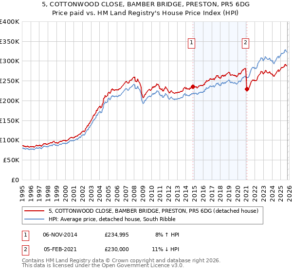 5, COTTONWOOD CLOSE, BAMBER BRIDGE, PRESTON, PR5 6DG: Price paid vs HM Land Registry's House Price Index
