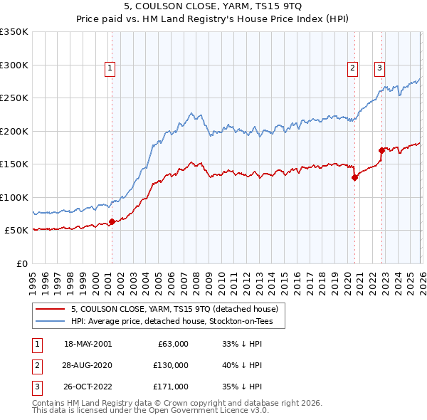 5, COULSON CLOSE, YARM, TS15 9TQ: Price paid vs HM Land Registry's House Price Index