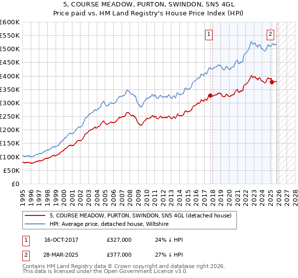 5, COURSE MEADOW, PURTON, SWINDON, SN5 4GL: Price paid vs HM Land Registry's House Price Index