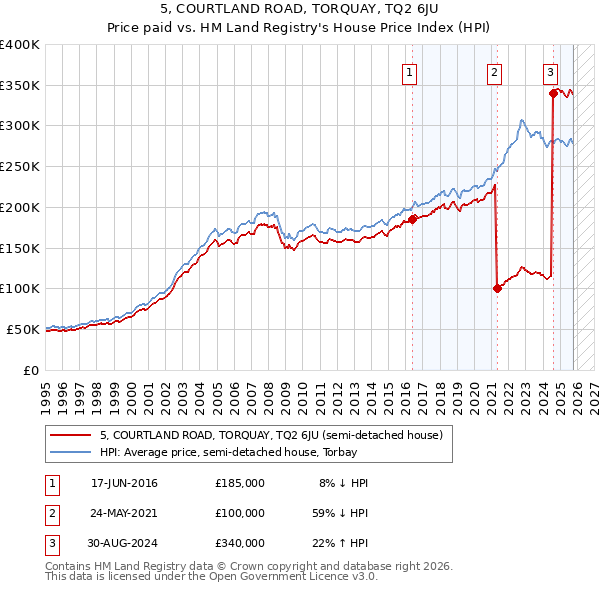 5, COURTLAND ROAD, TORQUAY, TQ2 6JU: Price paid vs HM Land Registry's House Price Index
