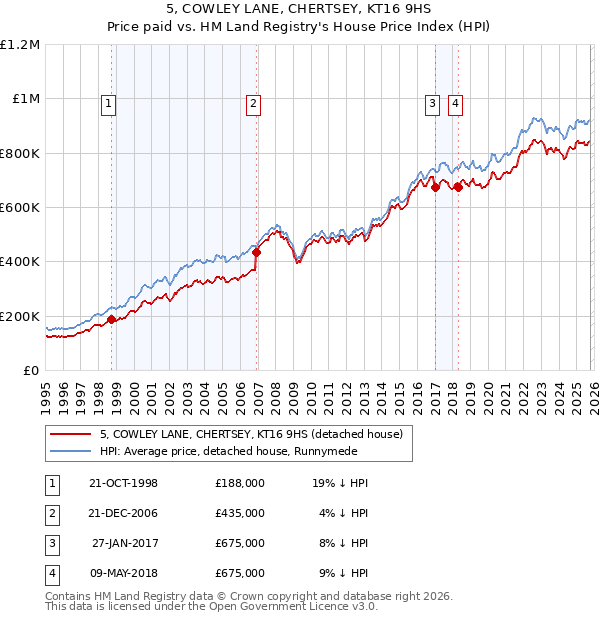 5, COWLEY LANE, CHERTSEY, KT16 9HS: Price paid vs HM Land Registry's House Price Index