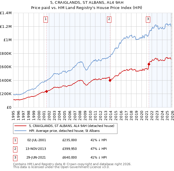 5, CRAIGLANDS, ST ALBANS, AL4 9AH: Price paid vs HM Land Registry's House Price Index