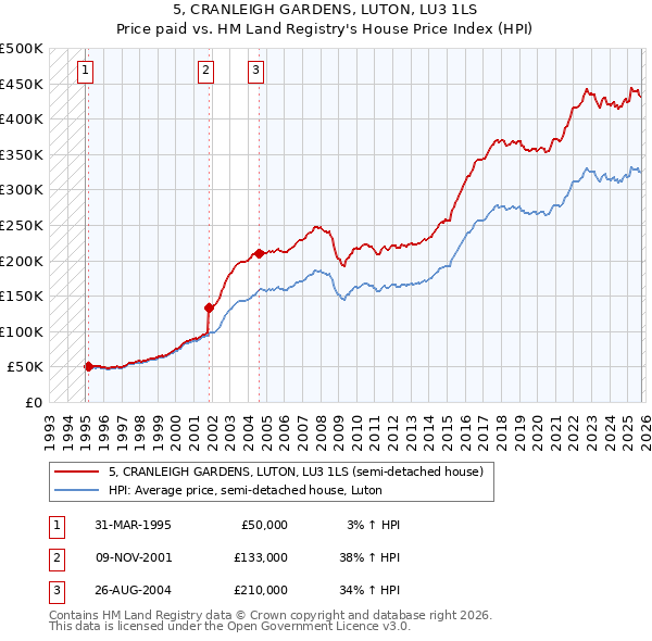 5, CRANLEIGH GARDENS, LUTON, LU3 1LS: Price paid vs HM Land Registry's House Price Index