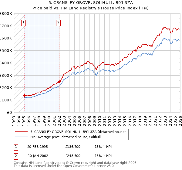 5, CRANSLEY GROVE, SOLIHULL, B91 3ZA: Price paid vs HM Land Registry's House Price Index