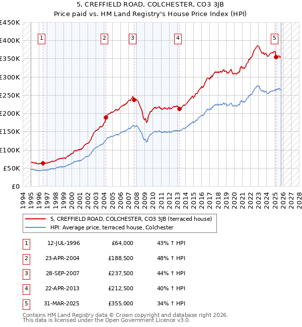 5, CREFFIELD ROAD, COLCHESTER, CO3 3JB: Price paid vs HM Land Registry's House Price Index